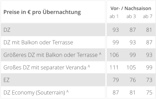 DZ 93 87 81 DZ mit Balkon oder Terrasse 99 93 87 Größeres DZ mit Balkon oder Terrasse A 106 99 93 Großes DZ mit separater Veranda A 111 105 99 EZ 79 76 73 DZ Economy (Souterrain) A 87 81 75 Preise in € pro Übernachtung ab 1 ab 3 ab 7 Vor- / Nachsaison