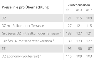 121 115 109 127 121 115 133 127 121 139 133 127 93 90 87 115 109 103 ab 1 ab 3 ab 7 Zwischensaison DZ DZ mit Balkon oder Terrasse Größeres DZ mit Balkon oder Terrasse A Großes DZ mit separater Veranda A EZ DZ Economy (Souterrain) A Preise in € pro Übernachtung