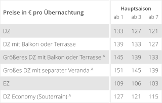 133 127 121 139 133 127 145 139 133 151 145 139 109 106 103 127 121 115 ab 1 ab 3 ab 7 Hauptsaison DZ DZ mit Balkon oder Terrasse Größeres DZ mit Balkon oder Terrasse A Großes DZ mit separater Veranda A EZ DZ Economy (Souterrain) A Preise in € pro Übernachtung